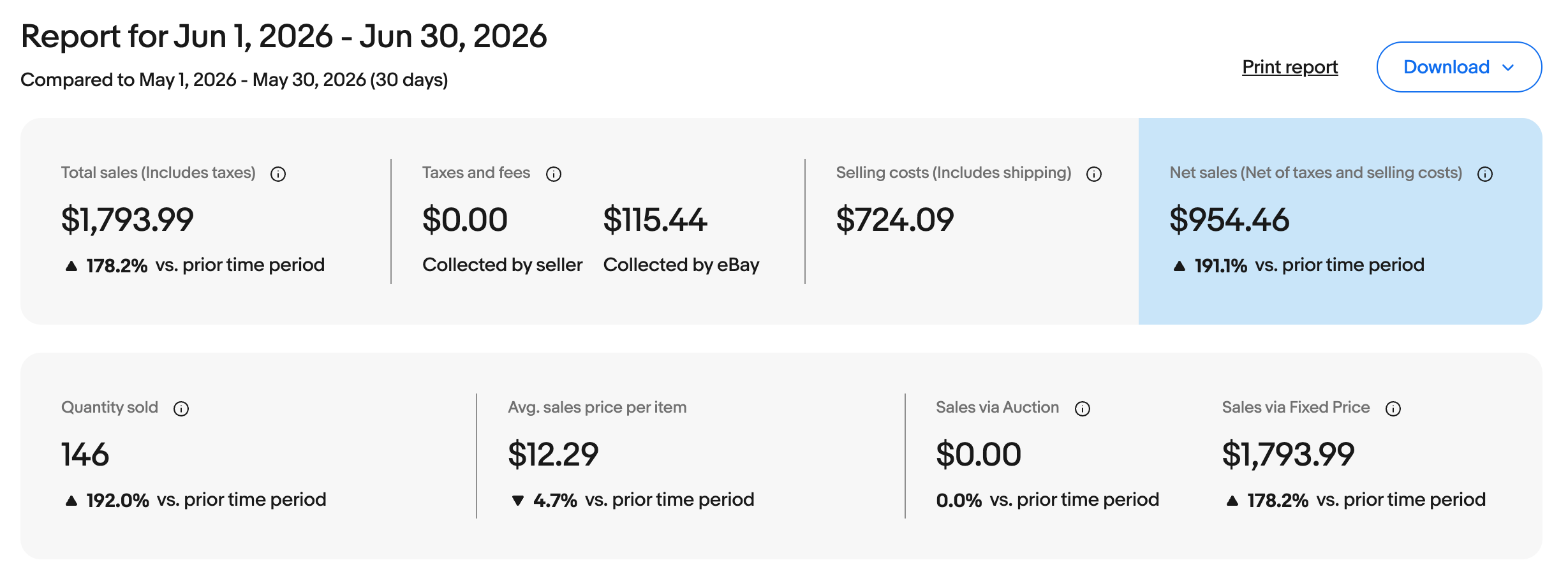 eBay sales report comparing June 2026 to May 2026. Total sales $1,793.99, up 178.2%. Net sales (net of taxes and selling costs) $954.46, up 191.1%. Quantity sold 146, up 192.0%. Average sale price per item $12.29, down 4.7%. All sales via fixed price, none via auction.