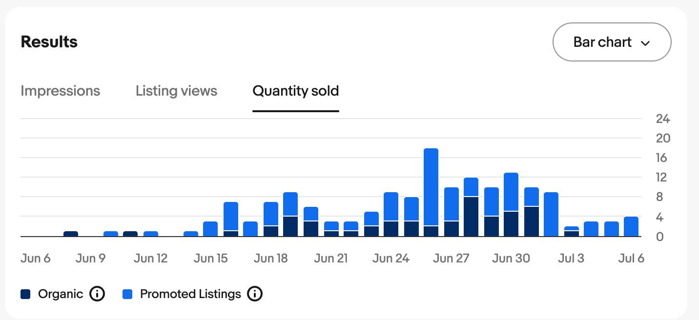 eBay bar chart of daily quantity sold from June 6 to July 6. The first half of June is near zero, one or two units on most days, then from about June 15 onward it jumps to roughly four to eighteen units sold per day, including a spike near eighteen.