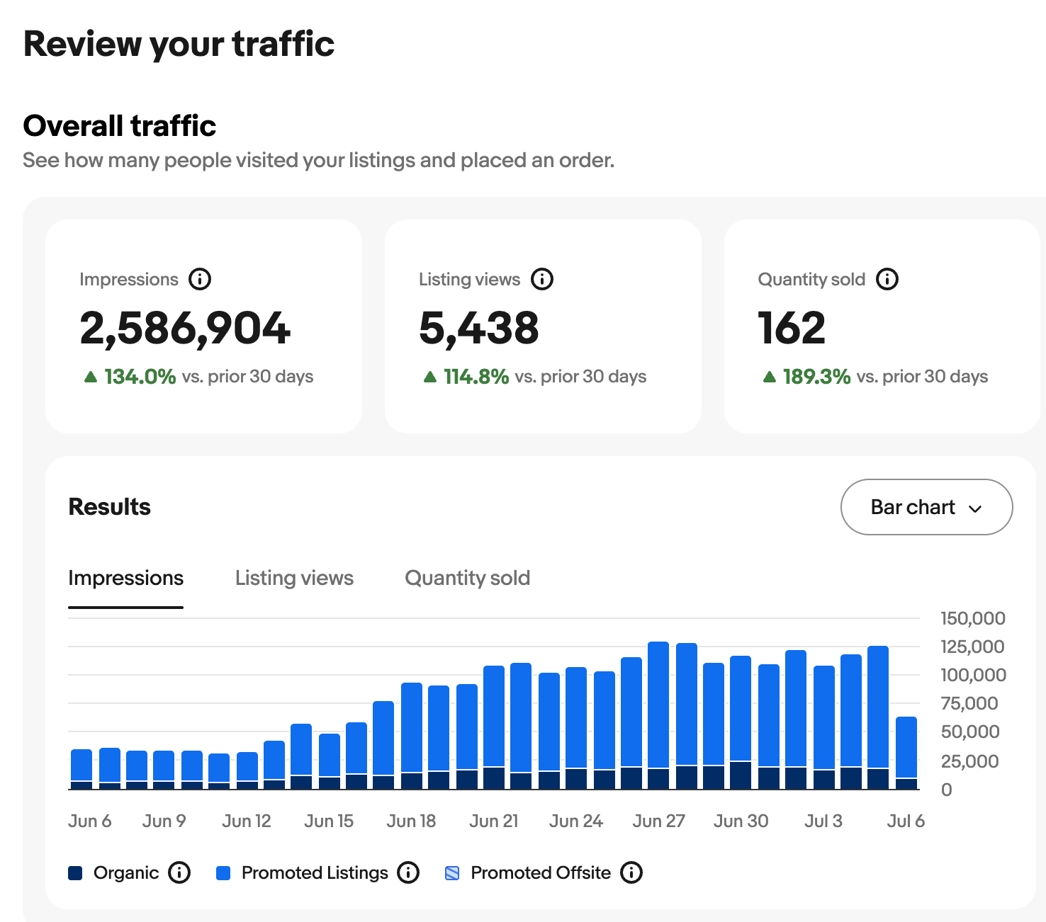 eBay seller traffic dashboard. Three stat cards read: Impressions 2,586,904 up 134.0%, Listing views 5,438 up 114.8%, Quantity sold 162 up 189.3%, each versus the prior 30 days. Below is a bar chart of daily impressions from June 6 to July 6: flat and low around 30–40k per day through about June 13, then climbing steeply and holding near 100–130k per day for the rest of the month.