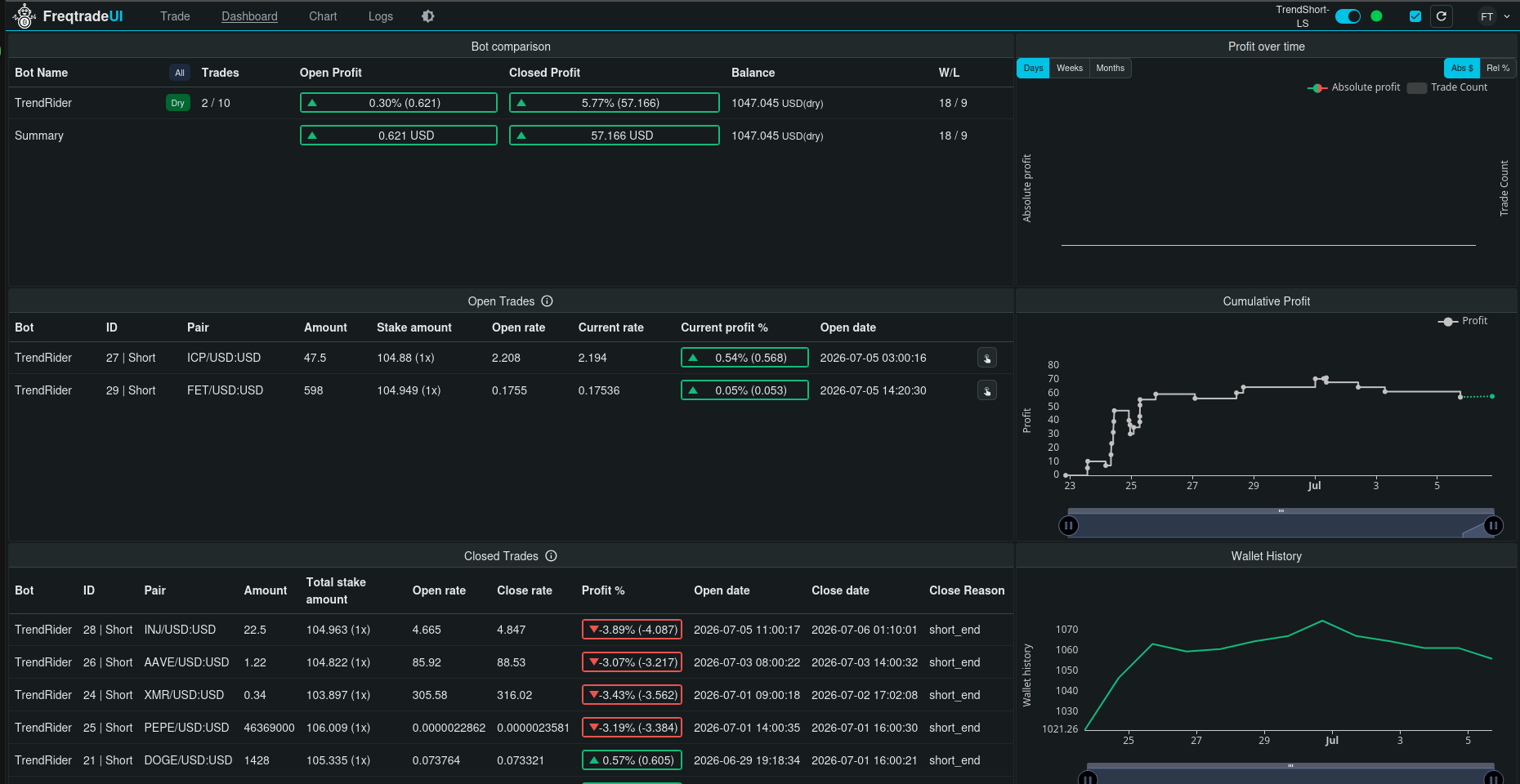 The FreqtradeUI dashboard for the TrendShort-LS dry-run bot. Top panel: closed profit +5.77% (57.166 USD), balance 1047.045 USD dry, win/loss record 18/9. Open Trades panel lists two positions, both labeled Short — ICP/USD and FET/USD — each at 1x leverage. The Closed Trades panel below lists trade after trade, every one labeled Short, with recent ones in red: INJ -3.89%, AAVE -3.07%, XMR -3.43%, PEPE -3.19%, then DOGE +0.57%. On the right, a Cumulative Profit chart climbs steeply from June 23 to about +65 by June 25 then flattens and drifts slightly down through early July, and a Wallet History chart shows the balance peaking near 1070 around July 1 and sliding back toward 1050.