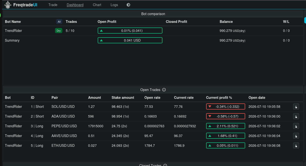 The FreqtradeUI dashboard for the dry-run bot. Top 'Bot comparison' panel: bot labeled TrendRider (Dry), 5 of 10 trades open, open profit +0.01% (0.041 USD), balance 990.279 USD dry, W/L 0/0. Below, the Open Trades panel lists five positions. Two are shorts: SOL/USD:USD at 1x with stake amount 98.463, currently -0.34%; and ADA/USD:USD at 1x with stake 98.954, currently -0.58%. Three are longs, all at 2x leverage and all with a much smaller stake around 24: PEPE/USD:USD stake 24.75 at 2x, up +2.11%; AAVE/USD:USD stake 24.345 at 2x, up +1.68%; and ETH/USD:USD stake 24.093 at 2x, up +0.05%. All five opened within seconds of each other on 2026-07-10 around 19:06.